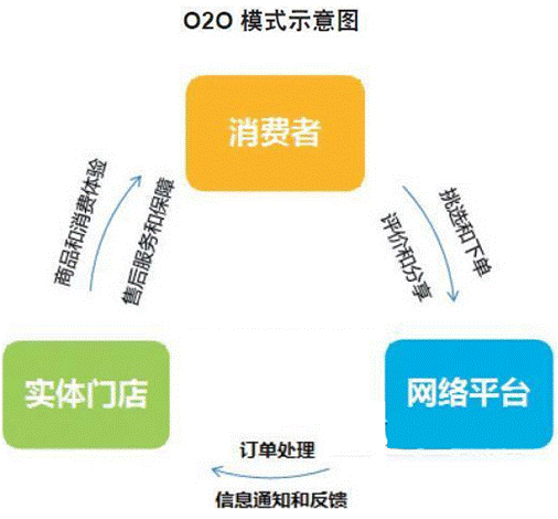 o2oʲô˼o2o̘I(y)ģʽʲô˼2
